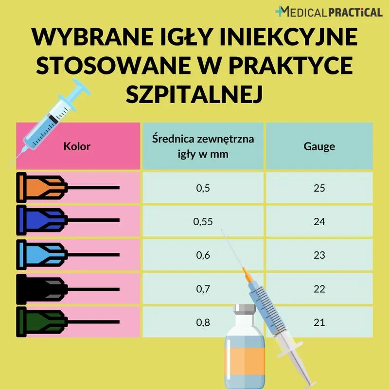Dobór igły do zastrzyku domięśniowego